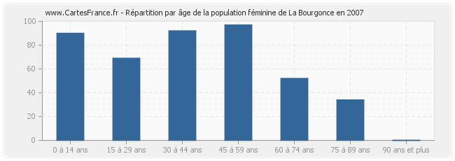 Répartition par âge de la population féminine de La Bourgonce en 2007